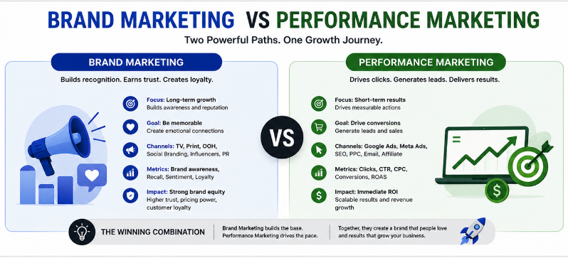 Brand Marketing vs Performance Marketing: Which One Actually Grows Your Business?